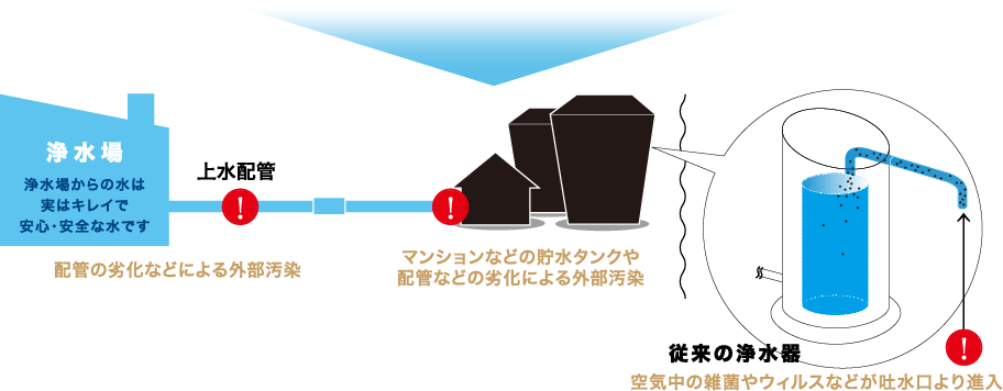 従来の浄水器の汚染原因