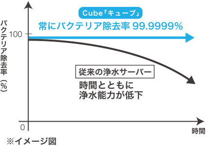 バクテリア除去率