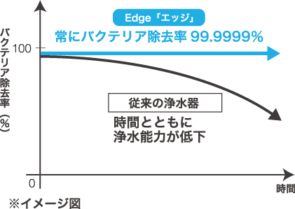 バクテリア除去率