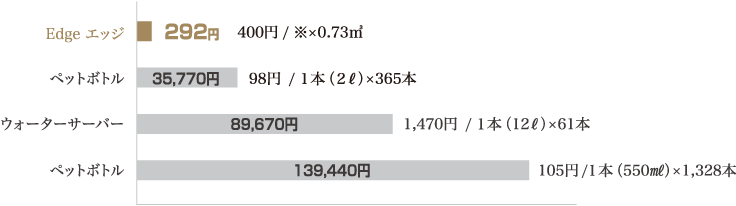 家族4人で1日に2?、1年で730?の水を飲む場合の消費料金を比較