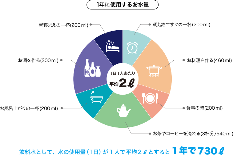 1年の使用水量