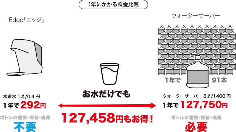 1年にかかる料金比較