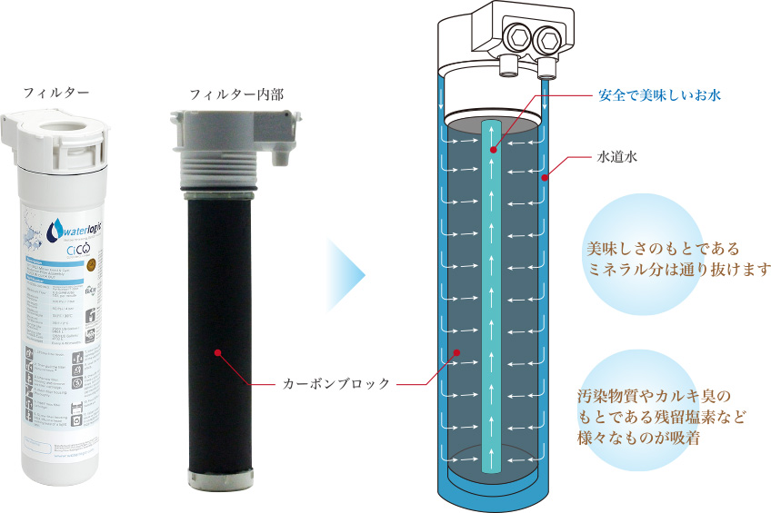 水道水に含まれる汚染物質やカルキ臭のもとである残留塩素などを除去する一方、おいしさの元であるミネラル分が残るので浄水前と比較して格段に味のレベルが上がります-フィルターの仕組み