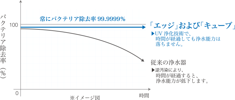 ウォーターサーバをはじめとする従来の浄水器は、逆汚染により時間が経過すると浄水能力が低下しましたが、卓上・ポット型浄水器「Edge（エッジ）」と水道直結浄水サーバー「Cube（キューブ）」なら、高性能のUV浄化技術で常にバクテリア除去率99.9999%を保ち、時間が経過しても浄水能力は落ちません。